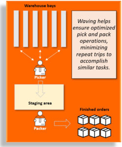 FORT Wave packing