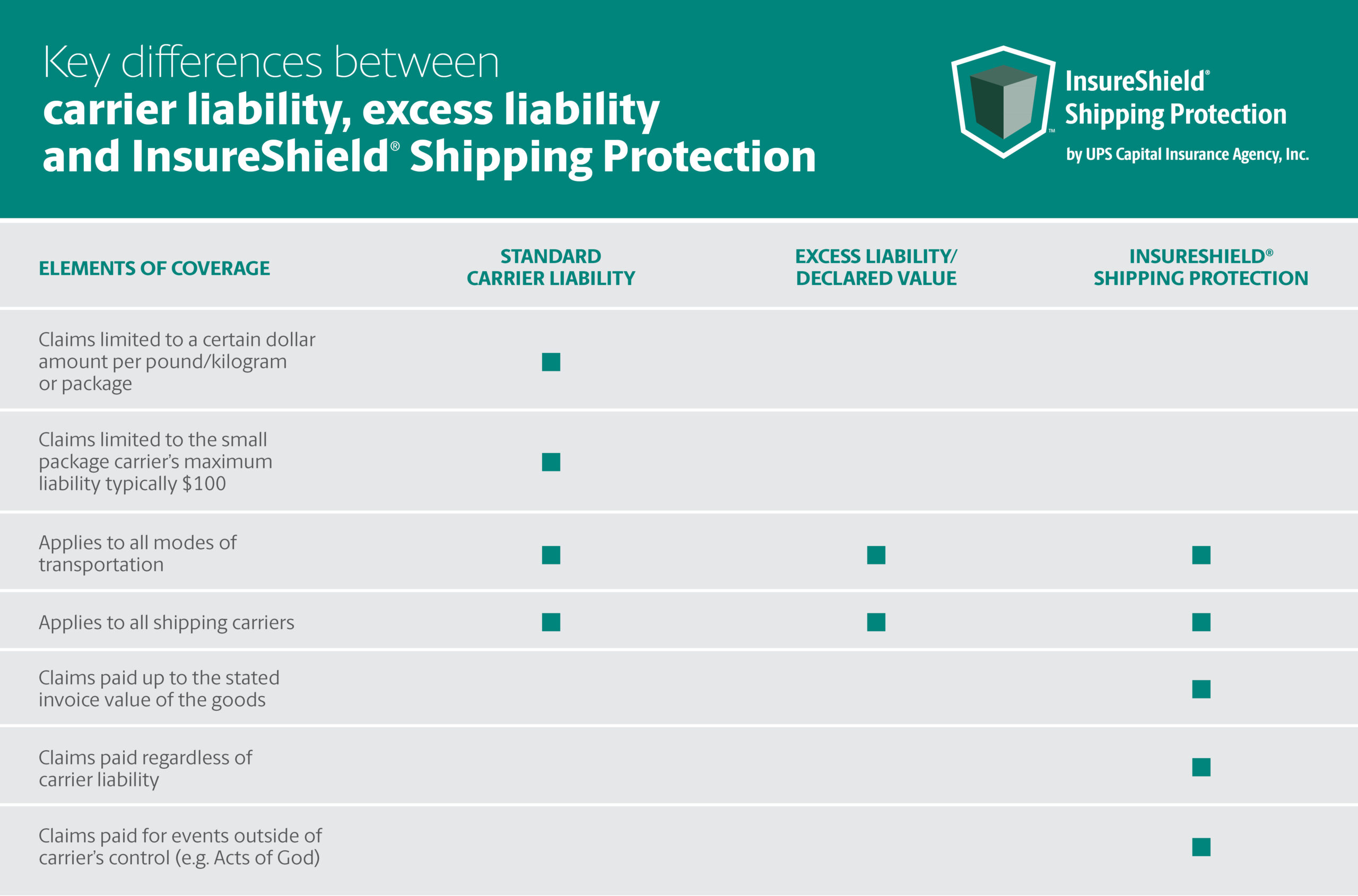 InsureShield vs Carrier